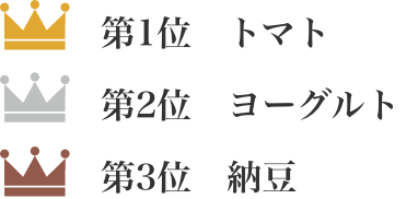 第1位　トマト、第2位　ヨーグルト、第3位　納豆